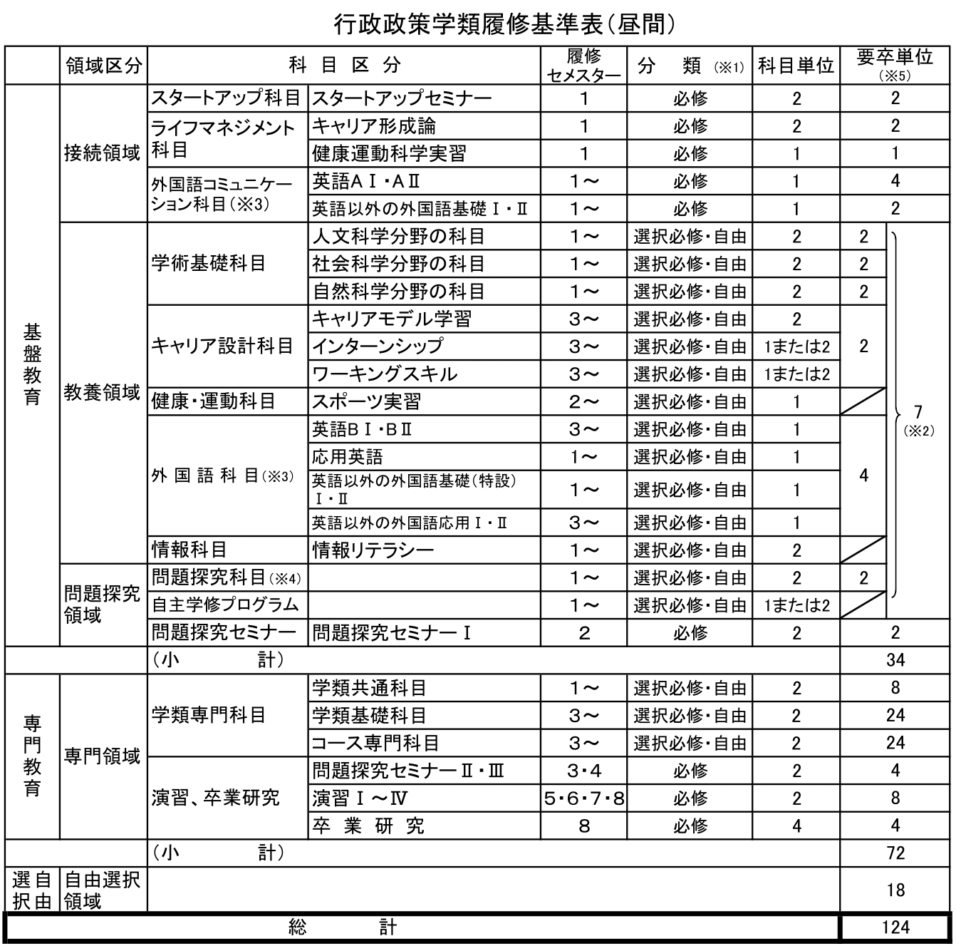 http://kyoumu.adb.fukushima-u.ac.jp/guide/2019/ads/Files/2019/04/%E8%A1%8C%E6%94%BF%E6%94%BF%E7%AD%96%E5%AD%A6%E9%A1%9E%E7%90%86%E6%95%B0%E5%9F%BA%E6%BA%96%E8%A1%A8%EF%BC%88%E6%98%BC%E9%96%93%EF%BC%89.png