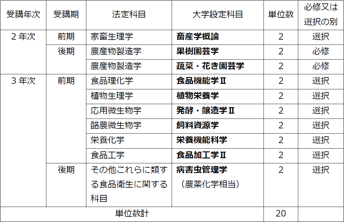 http://kyoumu.adb.fukushima-u.ac.jp/guide/2019/agri/Files/2020/01/%E9%A3%9F%E5%93%81%E8%A1%9B%E7%94%9F%E7%AE%A1%E7%90%86%E8%80%85%E3%83%BB%E9%A3%9F%E5%93%81%E8%A1%9B%E7%94%9F%E7%9B%A3%E8%A6%96%E5%93%A1%E3%80%80%E8%A1%A8%EF%BC%92.png