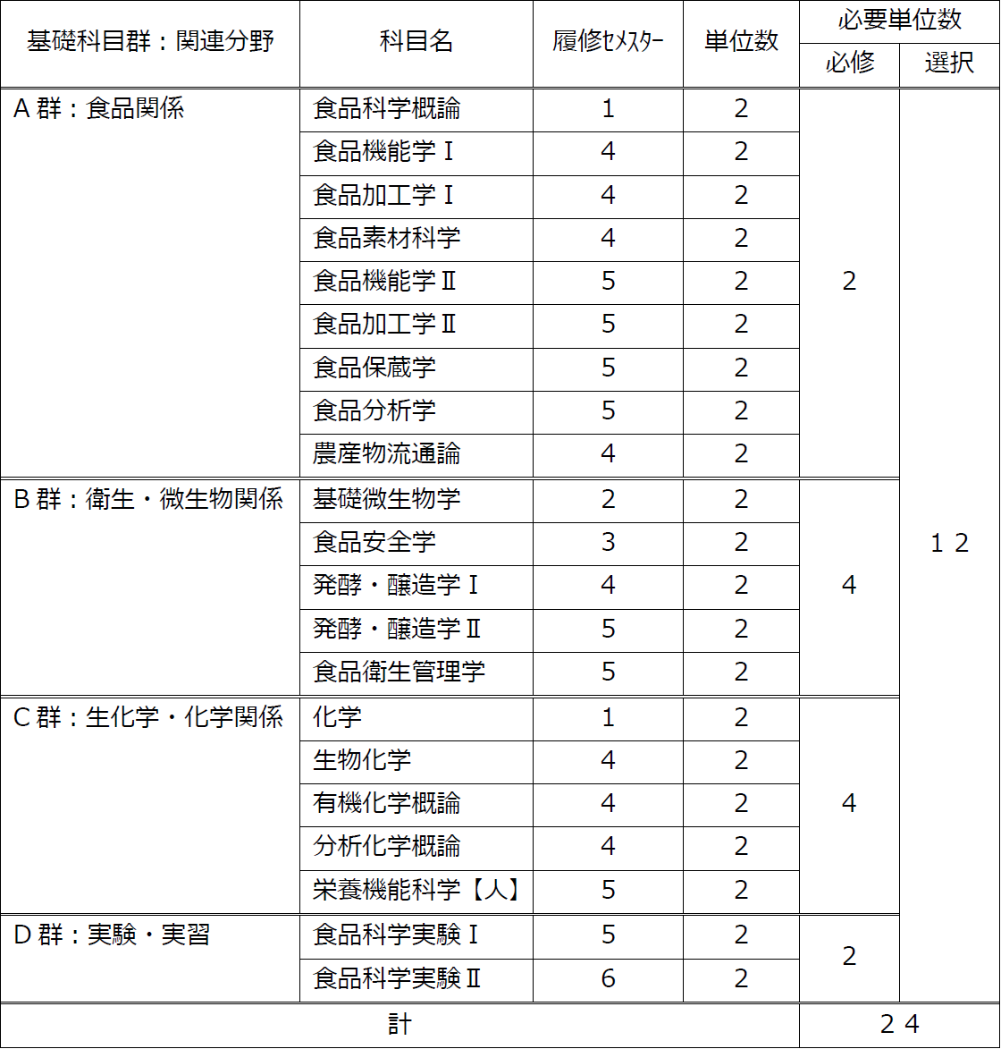 http://kyoumu.adb.fukushima-u.ac.jp/guide/2019/agri/Files/2020/01/HACCP%E7%AE%A1%E7%90%86%E8%80%85%E3%80%80%E8%A1%A8.png