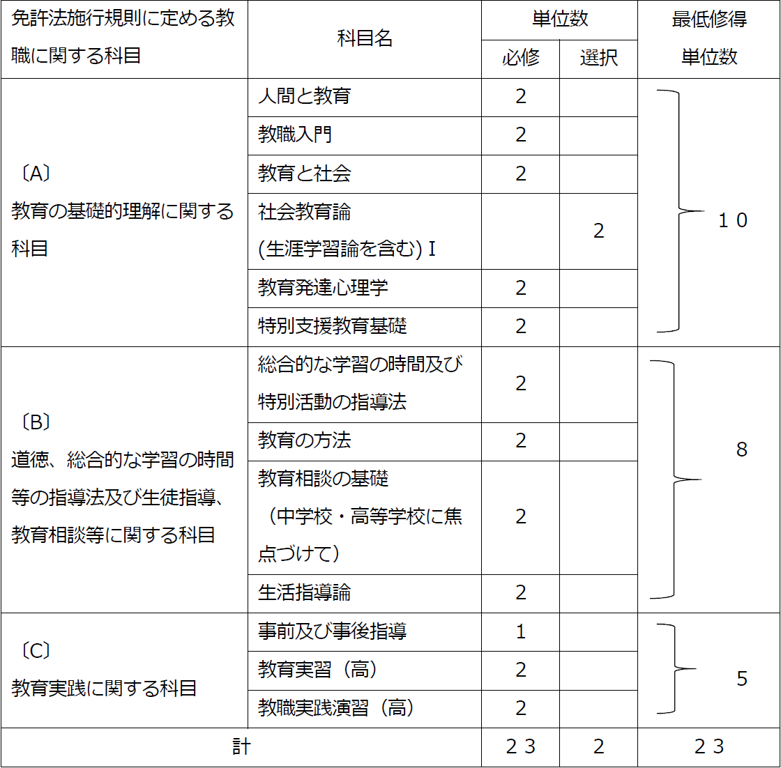 http://kyoumu.adb.fukushima-u.ac.jp/guide/2019/agri/Files/2020/03/%E6%95%99%E5%93%A1%E5%85%8D%E8%A8%B1%E5%8F%96%E5%BE%97%E3%80%80%E8%A1%A8%EF%BC%93200303.png