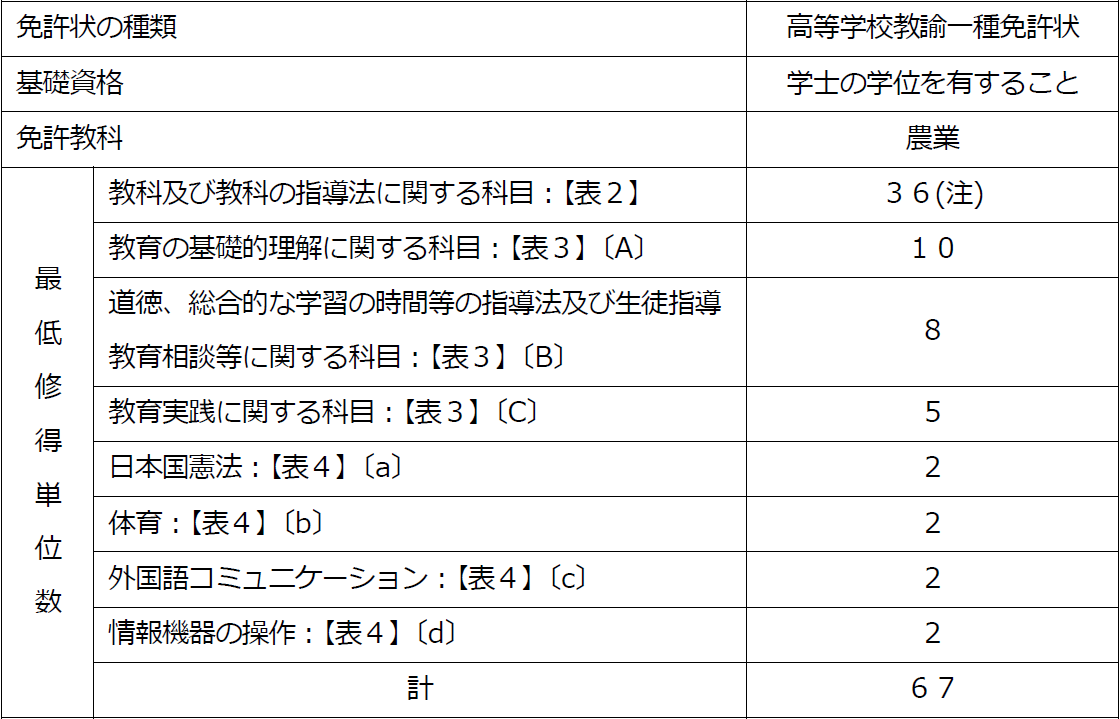 http://kyoumu.adb.fukushima-u.ac.jp/guide/2019/agri/Files/2020/03/%E6%95%99%E5%93%A1%E5%85%8D%E8%A8%B1%E5%8F%96%E5%BE%97%E3%80%80%E8%A1%A8Ver2.png