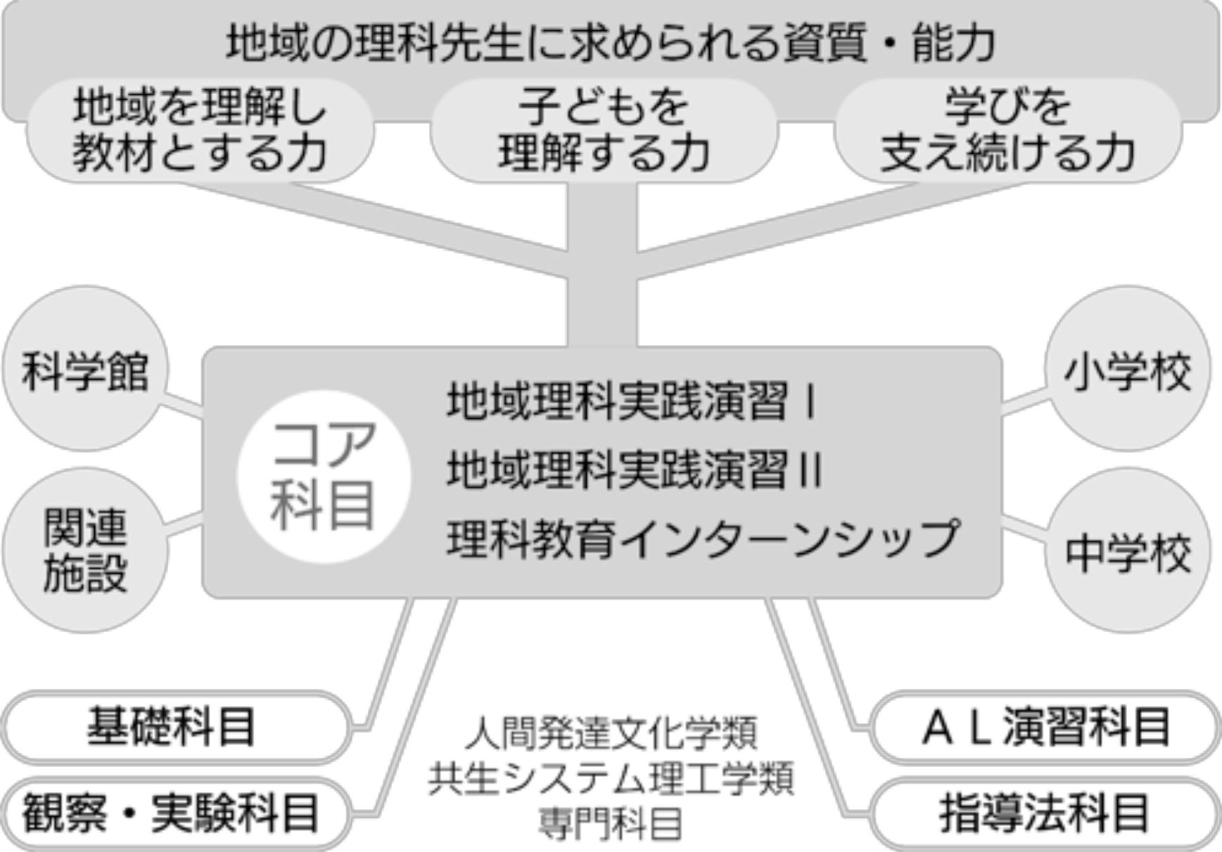 http://kyoumu.adb.fukushima-u.ac.jp/guide/2019/hdc/Files/2019/03/%E5%9C%B0%E5%9F%9F%E3%81%A8%E5%AD%A6%E3%81%B5%E3%82%99%E6%9C%AA%E6%9D%A5%E3%81%AE%E7%90%86%E7%A7%91%E5%85%88%E7%94%9F%E7%89%B9%E4%BF%AE%E3%83%95%E3%82%9A%E3%83%AD%E3%82%AF%E3%82%99%E3%83%A9%E3%83%A0_1.jpg