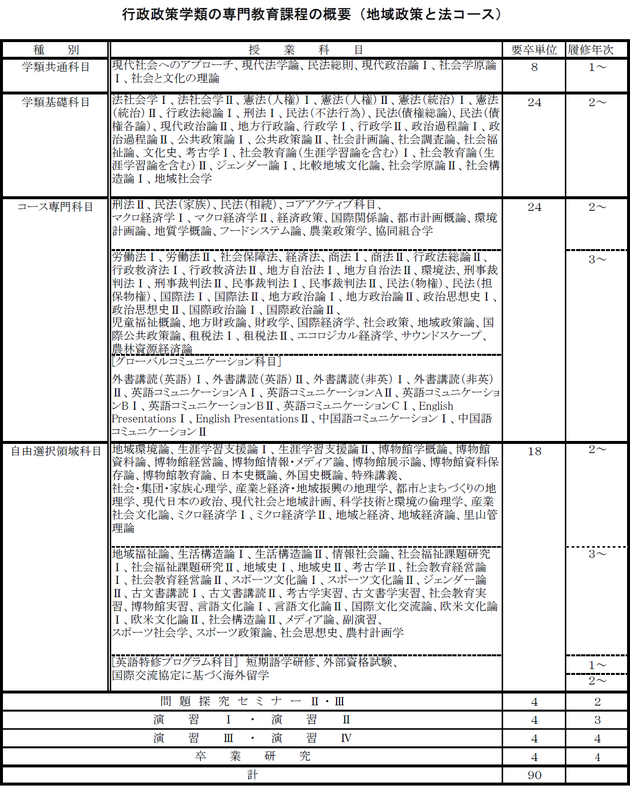 http://kyoumu.adb.fukushima-u.ac.jp/guide/2020/ads/Files/2020/03/%E5%B0%82%E9%96%80%E6%95%99%E8%82%B2%E8%AA%B2%E7%A8%8B%E3%81%AE%E6%A6%82%E8%A6%81%EF%BC%88%E5%9C%B0%E5%9F%9F%E6%94%BF%E7%AD%96%E3%81%A8%E6%B3%95%E3%82%B3%E3%83%BC%E3%82%B9%EF%BC%89.png