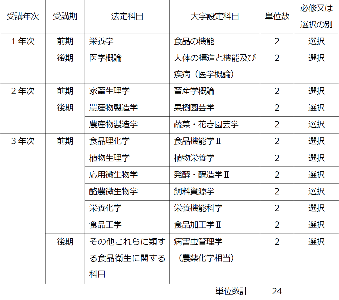 http://kyoumu.adb.fukushima-u.ac.jp/guide/2020/agri/Files/2020/01/%E9%A3%9F%E5%93%81%E8%A1%9B%E7%94%9F%E7%AE%A1%E7%90%86%E8%80%85%E3%80%80%E8%A1%A8%EF%BC%93.png