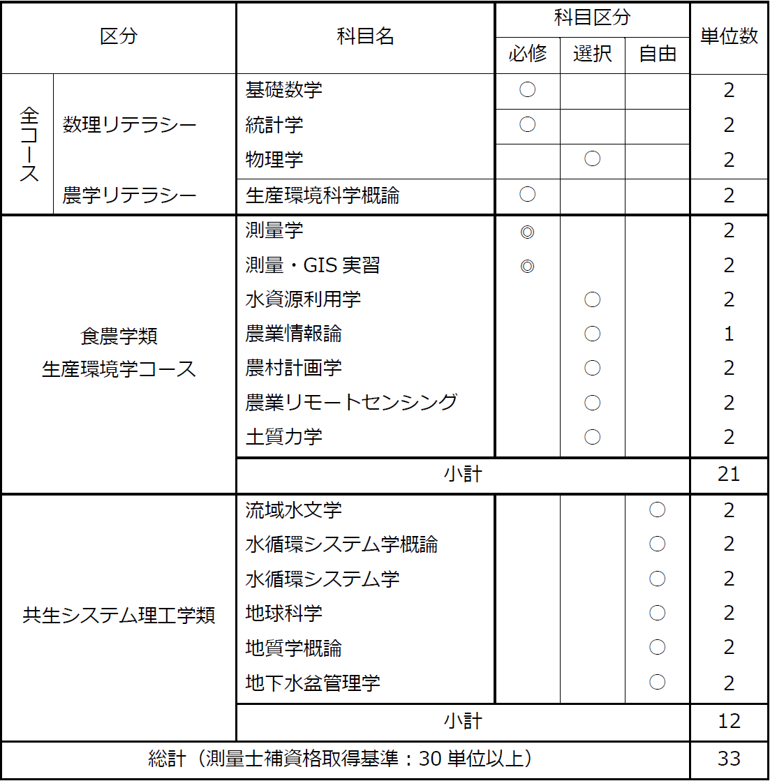 http://kyoumu.adb.fukushima-u.ac.jp/guide/2020/agri/Files/2020/02/%E6%B8%AC%E9%87%8F%E5%A3%AB%E8%A3%9C%E3%80%80%E8%A1%A8.png