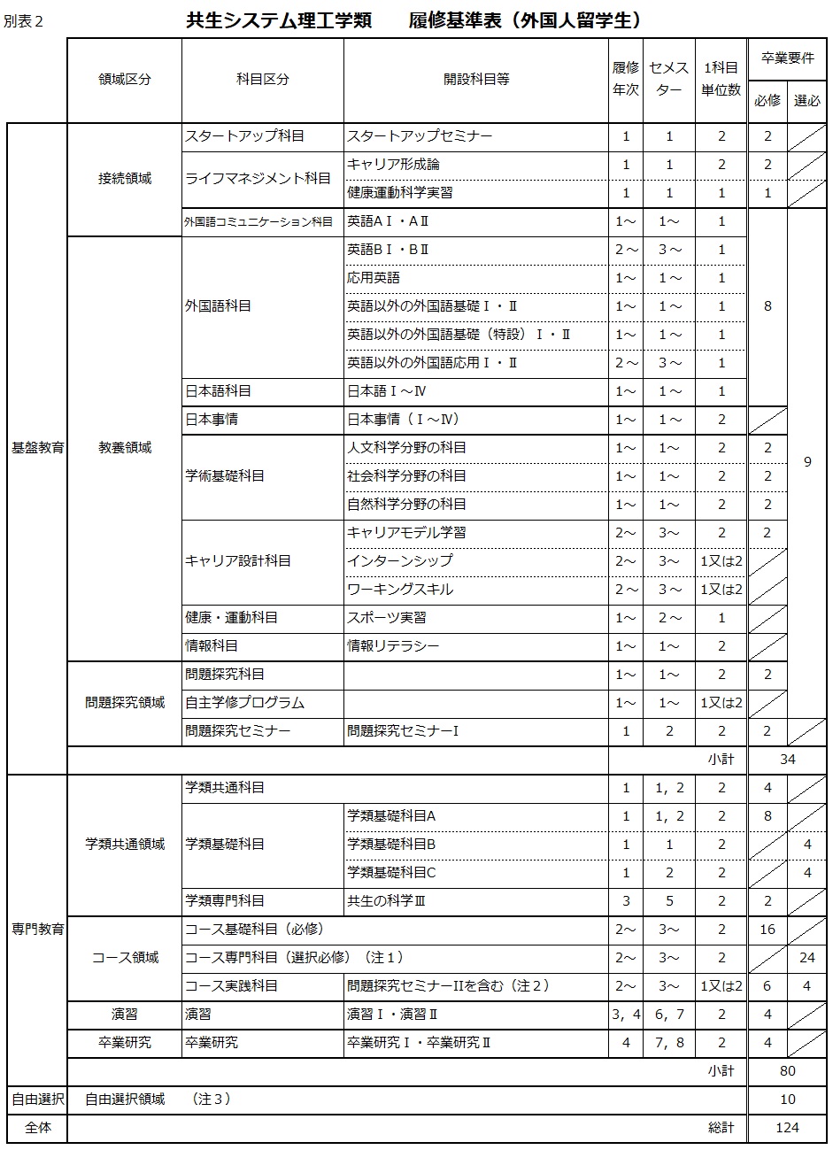 http://kyoumu.adb.fukushima-u.ac.jp/guide/2020/common/Files/2020/04/rikou_ryuu2019.jpg