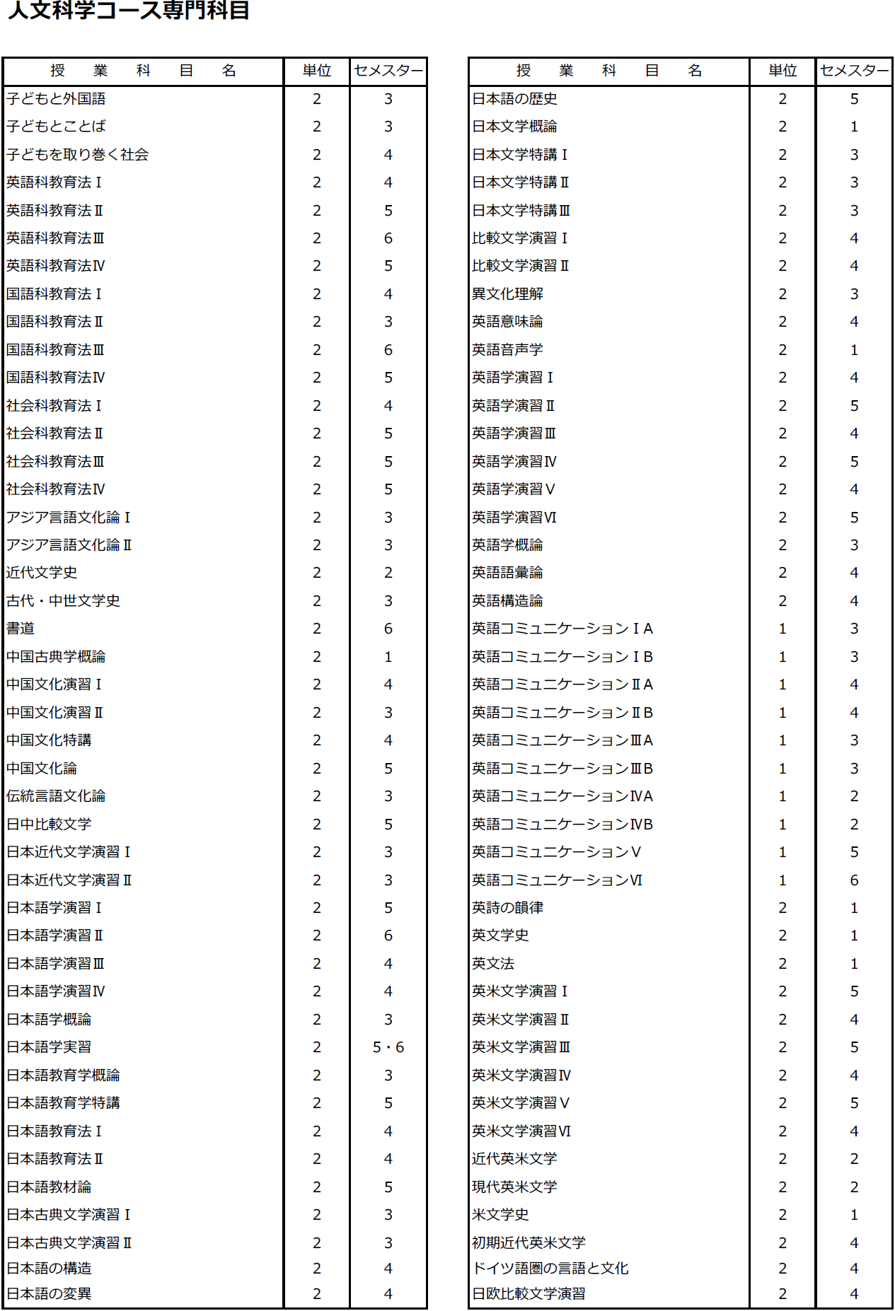 http://kyoumu.adb.fukushima-u.ac.jp/guide/2020/hdc/Files/2020/03/%E3%82%B3%E3%83%BC%E3%82%B9%E7%A7%91%E7%9B%AE%EF%BC%88%E4%BA%BA%E6%96%87%E7%A7%91%E5%AD%A6%EF%BC%89200331.png