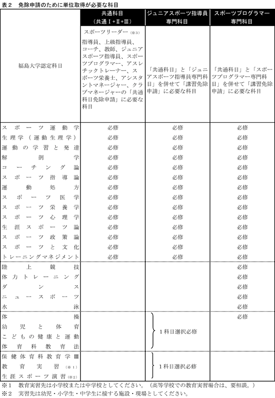 http://kyoumu.adb.fukushima-u.ac.jp/guide/2020/hdc/Files/2020/03/%E3%82%B9%E3%83%9D%E3%83%BC%E3%83%84%E6%8C%87%E5%B0%8E%E8%80%85%E3%80%80%E8%A1%A8%EF%BC%92200330.png