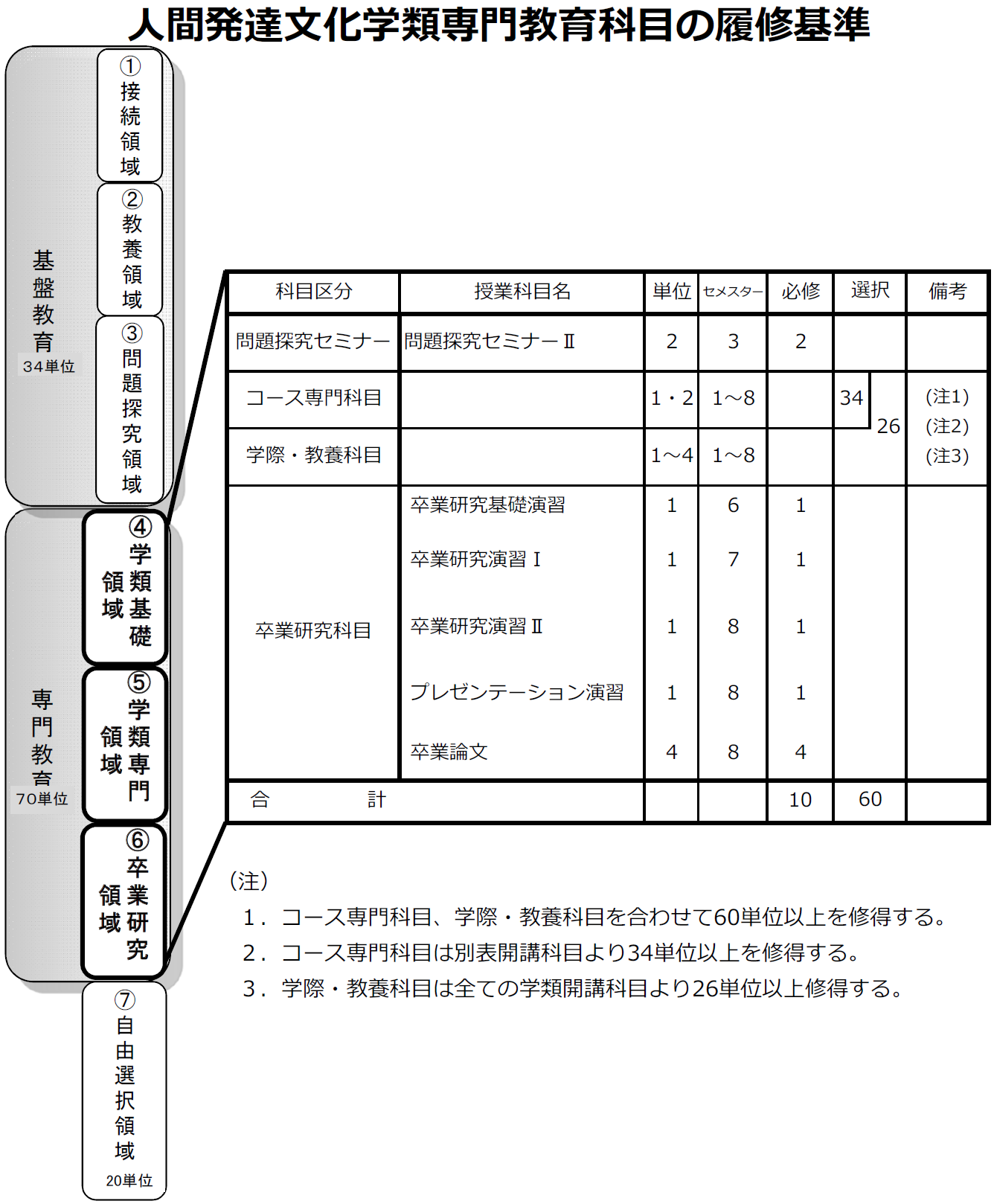 http://kyoumu.adb.fukushima-u.ac.jp/guide/2020/hdc/Files/2020/03/%E4%BA%BA%E9%96%93%E7%99%BA%E9%81%94%E6%96%87%E5%8C%96%E5%AD%A6%E9%A1%9E%E5%B0%82%E9%96%80%E6%95%99%E8%82%B2%E7%A7%91%E7%9B%AE%E3%81%AE%E5%B1%A5%E4%BF%AE%E5%9F%BA%E6%BA%96200330.png