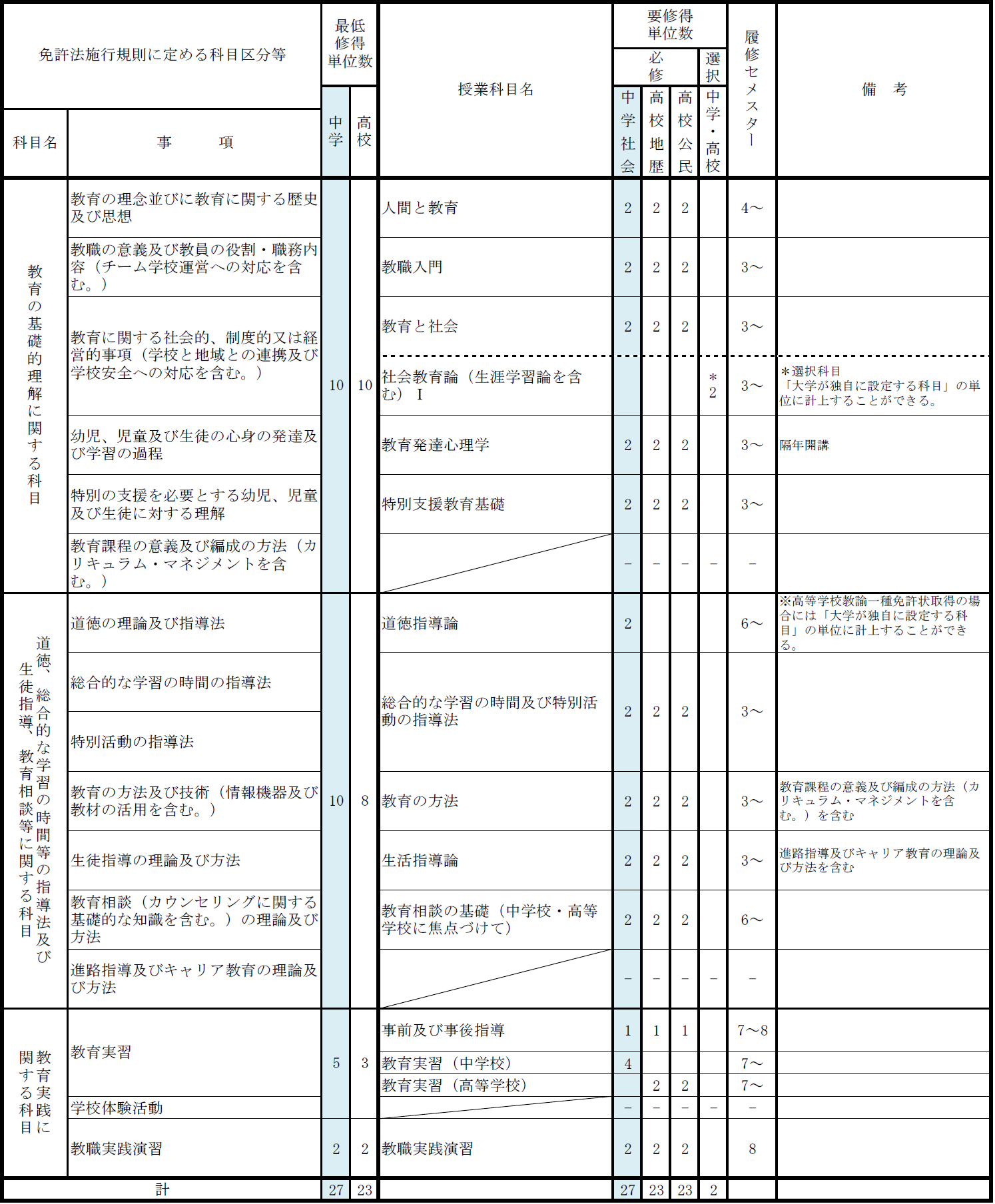 http://kyoumu.adb.fukushima-u.ac.jp/guide/2021/ads/Files/2021/03/%E6%95%99%E8%81%B7%EF%BC%9A%E6%95%99%E8%82%B2%E3%81%AE%E5%9F%BA%E7%A4%8E%E7%9A%84%E7%90%86%E8%A7%A3%E3%81%AB%E9%96%A2%E3%81%99%E3%82%8B%E7%A7%91%E7%9B%AE%E7%AD%89.png