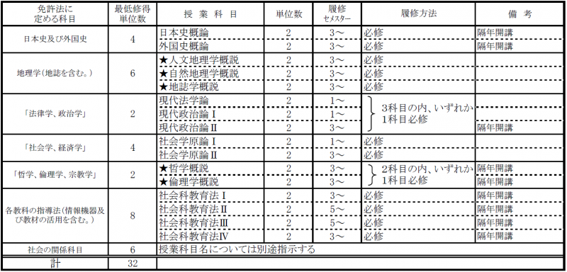 教職：教科及び教科の指導法に関する科目_社会.png