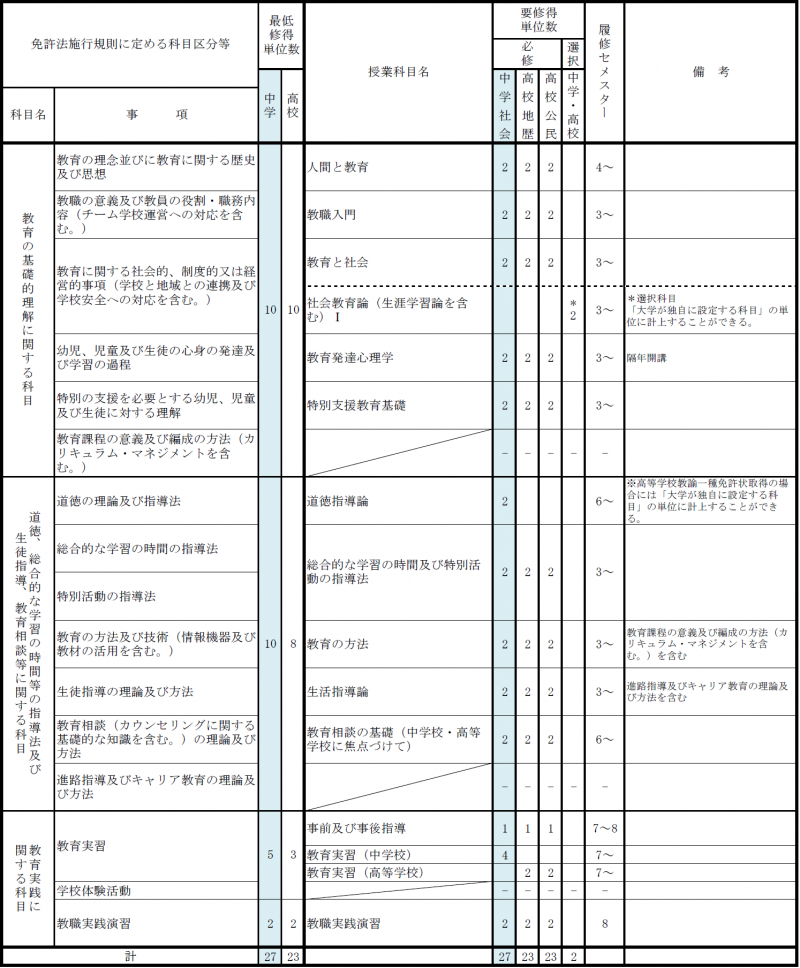 教職：教育の基礎的理解に関する科目等.png