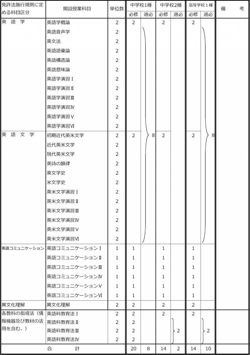 09_（２）中学校・高等学校教諭免許状取得のための教科及び教科の指導法に関する科目の履修基準（英語）210318.png