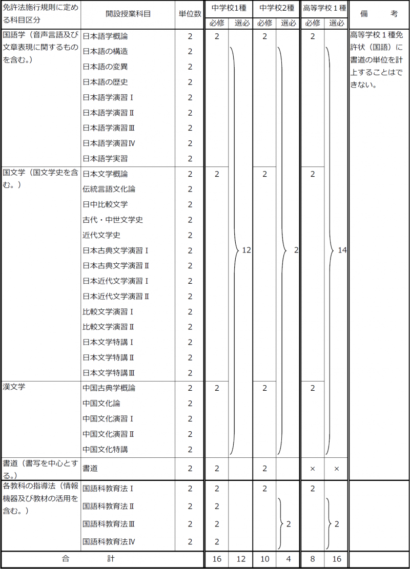 01_（２）中学校・高等学校教諭免許状取得のための教科及び教科の指導法に関する科目の履修基準（国語）210318.png