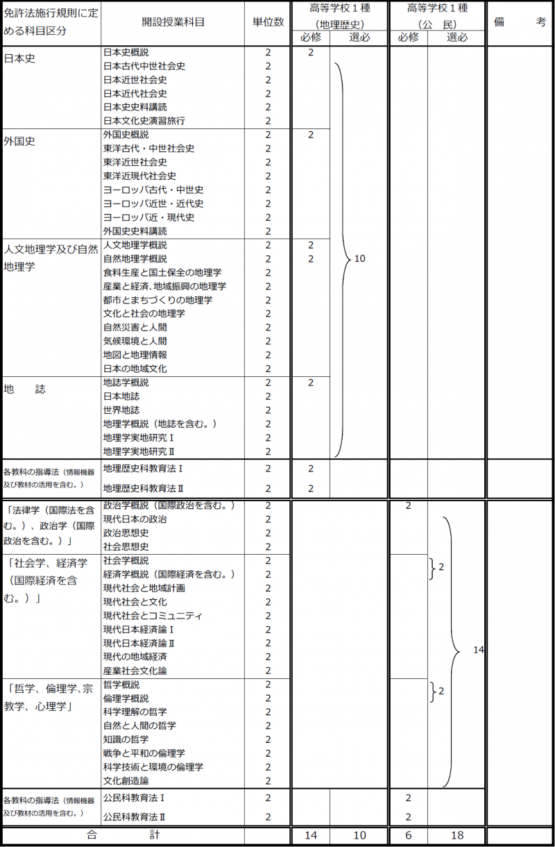 03_（２）高等学校教諭免許状取得のための教科に関する科目の履修基準（地理歴史・公民）210318.png