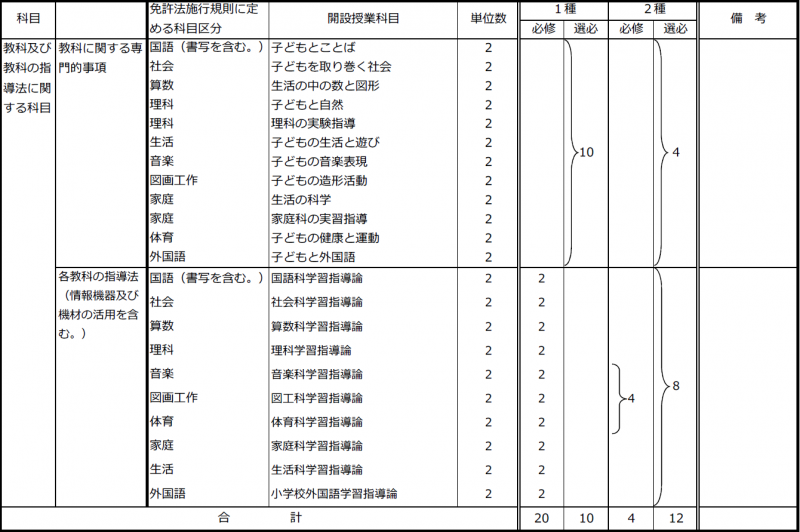 （２）小学校教諭免許状取得のための教科及び教科の指導法に関する科目の履修基準210318.png