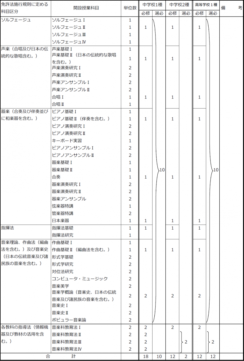 05_（２）中学校・高等学校教諭免許状取得のための教科に関する科目の履修基準（音楽）210318.png