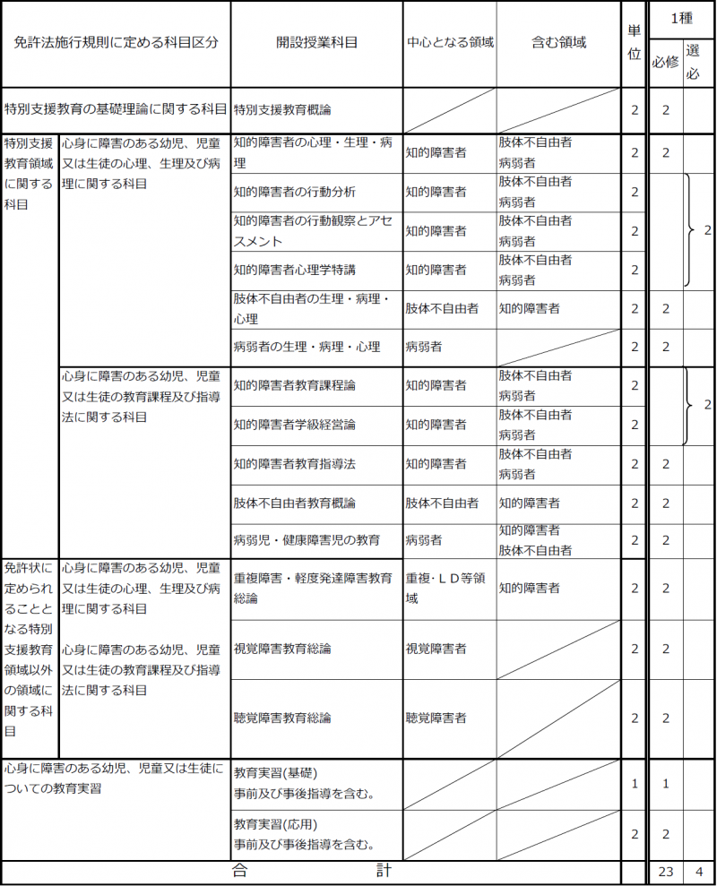 特別支援学校教諭免許状取得のための特別支援教育に関する科目の履修基準210318.png