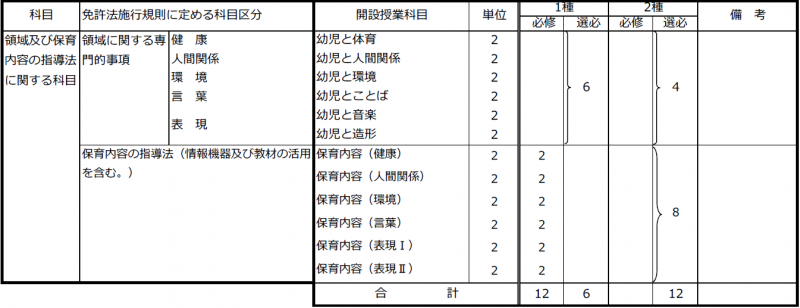 （２）幼稚園教諭免許状取得のための領域及び保育内容の指導法に関する科目の履修基準210318.png