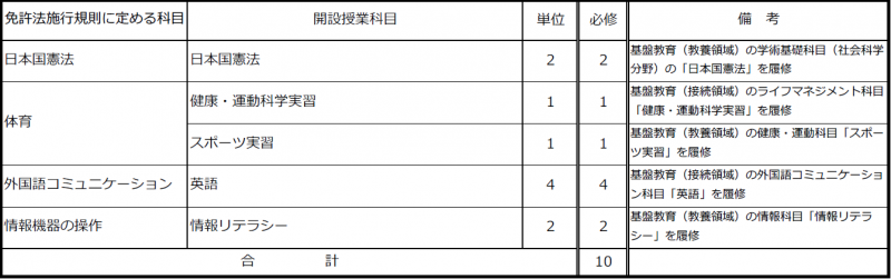 （４）教育職員免許法施行規則第６６条の６に定める科目の履修基準210318.png