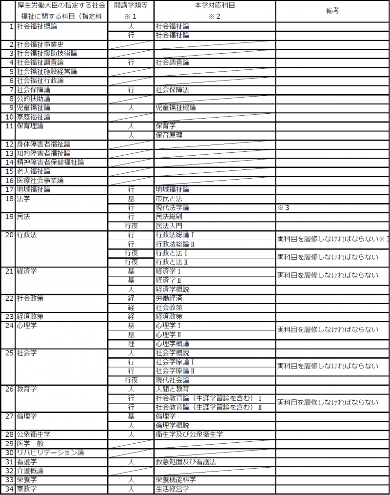 社会福祉主事に関する指定科目及び本学対応科目一覧210318.png