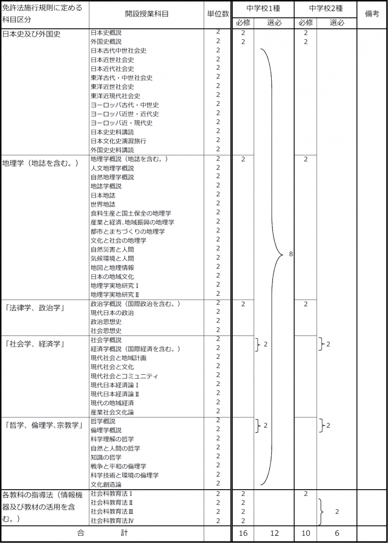 02_（２）中学校教諭免許状取得のための教科及び教科の指導法に関する科目の履修基準（社会）210318.png