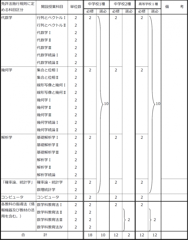 04_（２）中学校・高等学校教諭免許状取得のための教科に関する科目の履修基準（数学）210318.png