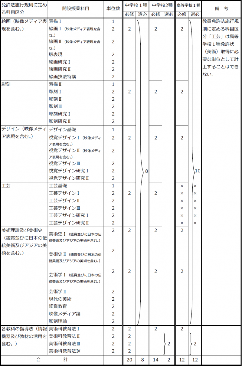 06_（２）中学校・高等学校教諭免許状取得のための教科に関する科目の履修基準（美術）210318.png