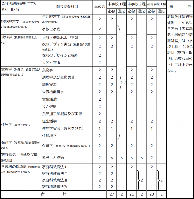 08_（２）中学校・高等学校教諭免許状取得のための教科に関する科目の履修基準（家庭）210318.png