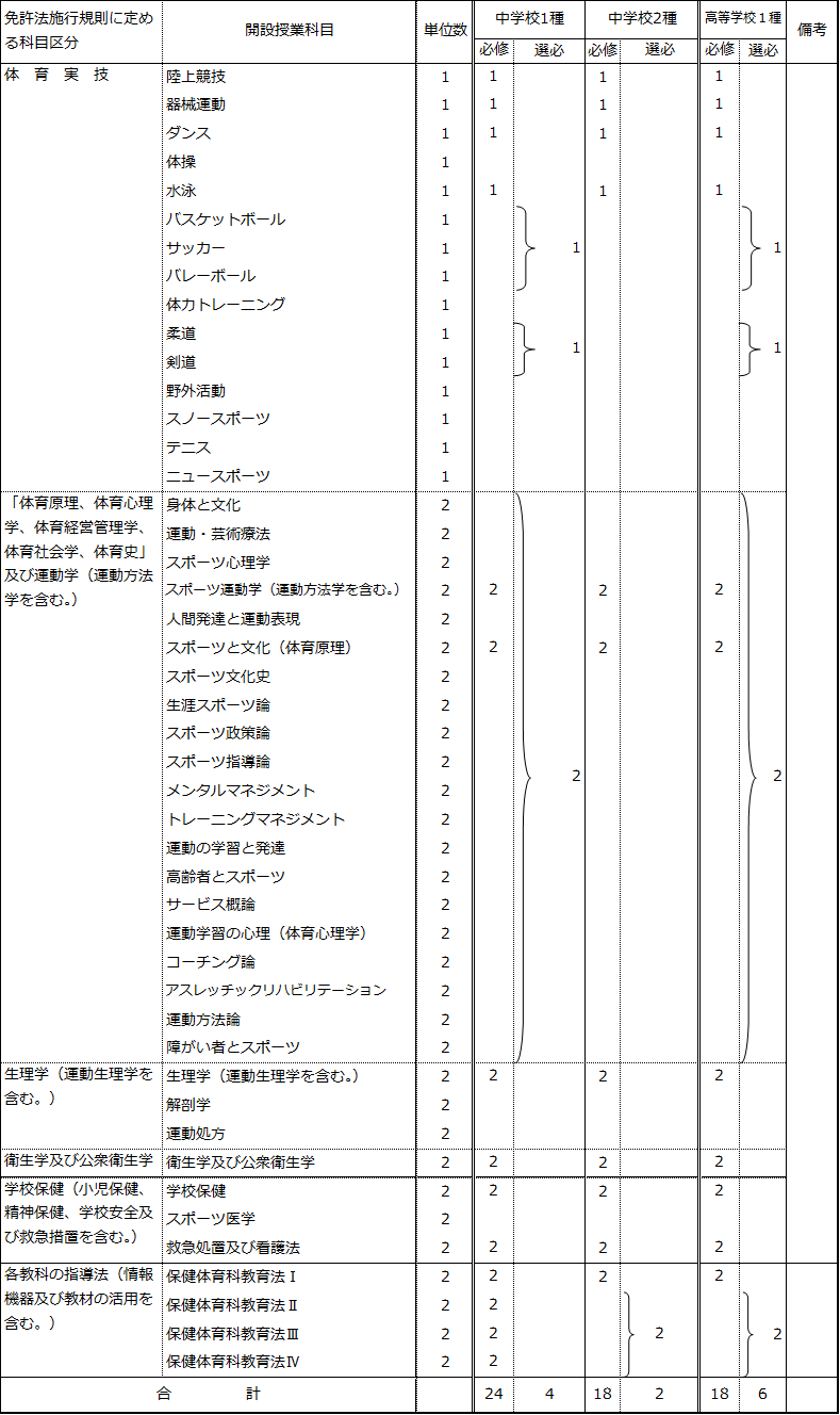 教科に関する科目の履修基準（保健体育）.png