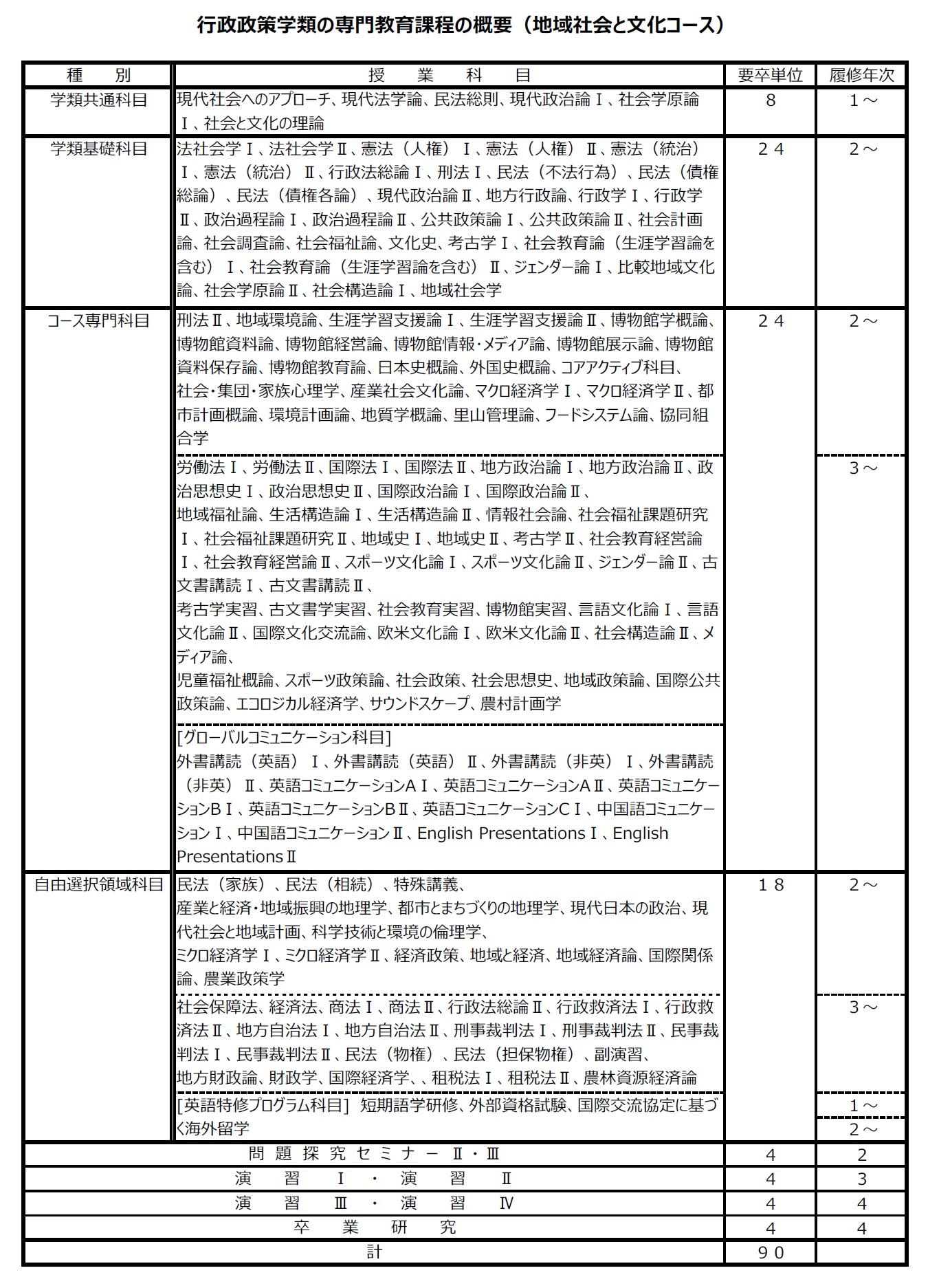 https://kyoumu.adb.fukushima-u.ac.jp/guide/2023/ads/Files/2023/02/36-2_senmonkatei-gaiyou_2-bunka_1.jpg